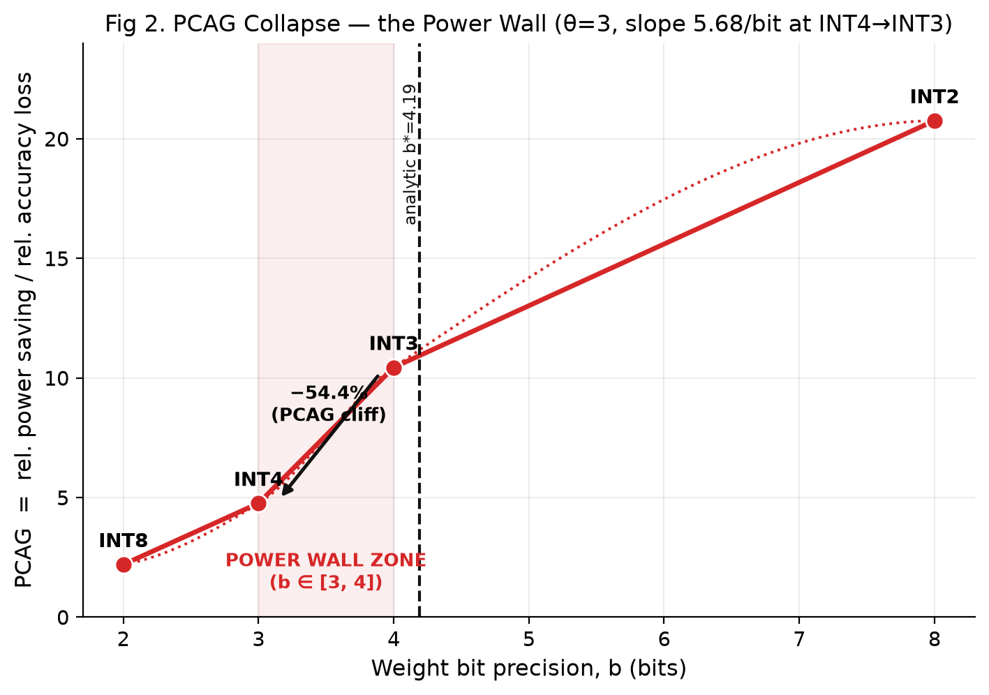 PCAG power wall chart at INT4 to INT3